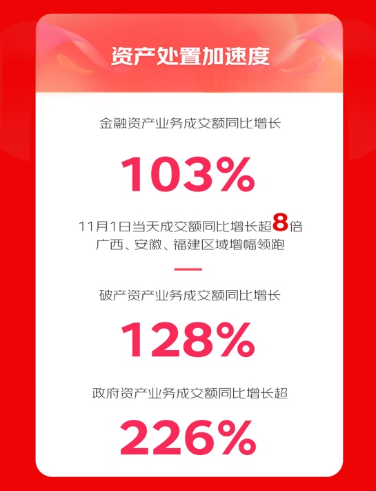 KAIYUN京东拍卖1111达成多个“小目标” 引领拍卖市场投资新风向(图2)