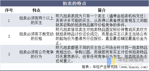 2021年我国拍卖行业市场现状KAIYUN一季度成交额同比增长70%「图」(图1)