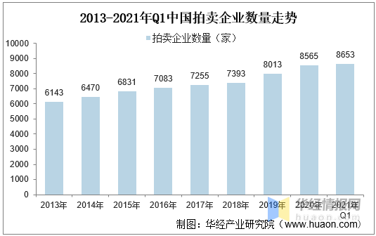 2021年我国拍卖行业市场现状KAIYUN一季度成交额同比增长70%「图」(图2)