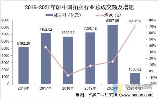 2021年我国拍卖行业市场现状KAIYUN一季度成交额同比增长70%「图」(图3)