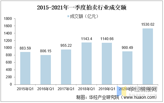 2021年我国拍卖行业市场现状KAIYUN一季度成交额同比增长70%「图」(图4)