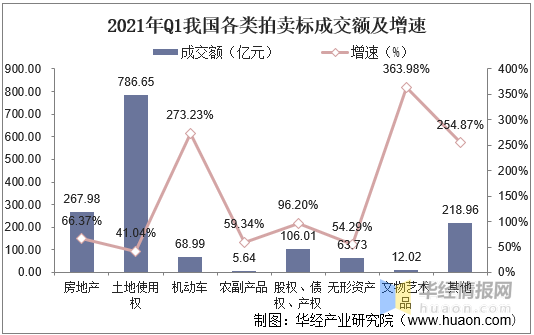 2021年我国拍卖行业市场现状KAIYUN一季度成交额同比增长70%「图」(图5)