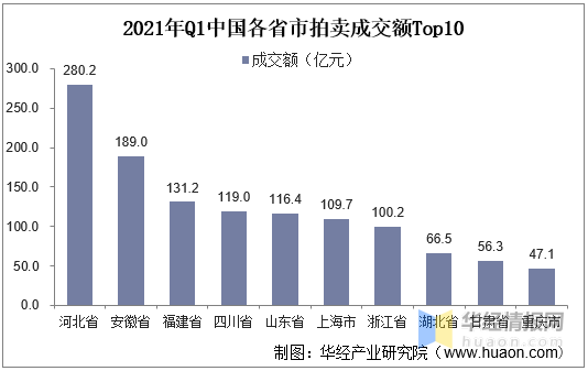 2021年我国拍卖行业市场现状KAIYUN一季度成交额同比增长70%「图」(图7)