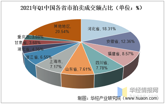 2021年我国拍卖行业市场现状KAIYUN一季度成交额同比增长70%「图」(图8)