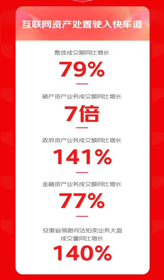京东拍卖1111战报揭晓：破产资产业务成交额同比增长7倍 互联网资产处置驶入快车道KAIYUN(图2)