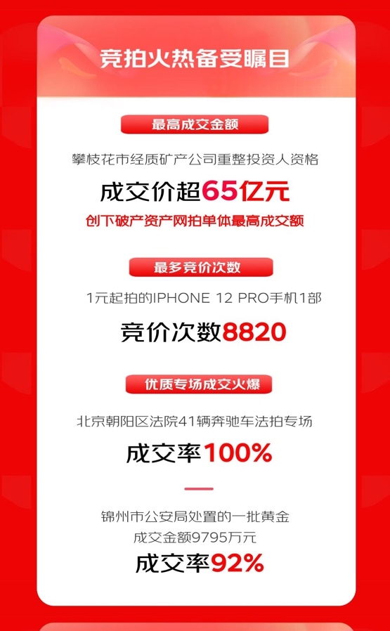 京东拍卖1111战报揭晓：破产资产业务成交额同比增长7倍 互联网资产处置驶入快车道KAIYUN(图3)