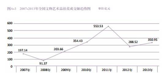 中拍协：艺术品拍卖主营业务利润率下降476个百分点(图2)