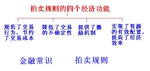 金融常识之拍卖规则的知识点介绍(图2)