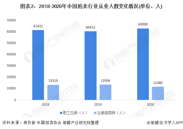 2021年中国拍卖行业发展现状与市场规模分析 收入利润水平双双下降(图2)