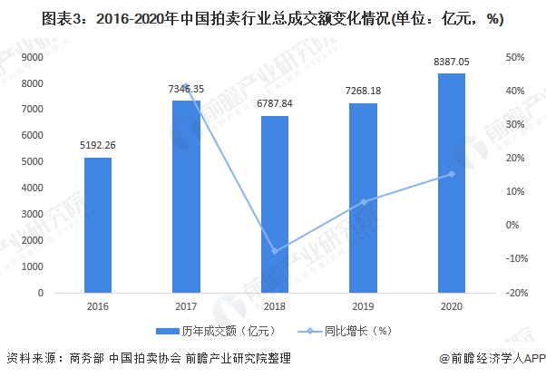 2021年中国拍卖行业发展现状与市场规模分析 收入利润水平双双下降(图3)