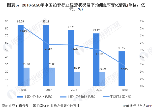 2021年中国拍卖行业发展现状与市场规模分析 收入利润水平双双下降(图5)