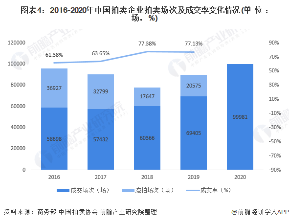 2021年中国拍卖行业发展现状与市场规模分析 收入利润水平双双下降(图4)