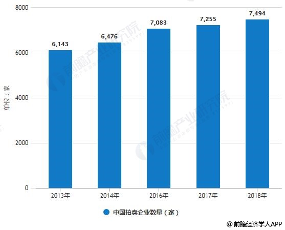 2019年中国拍卖行业市场分析：市场规模趋于稳定 新业务将存在较大增长空间(图1)