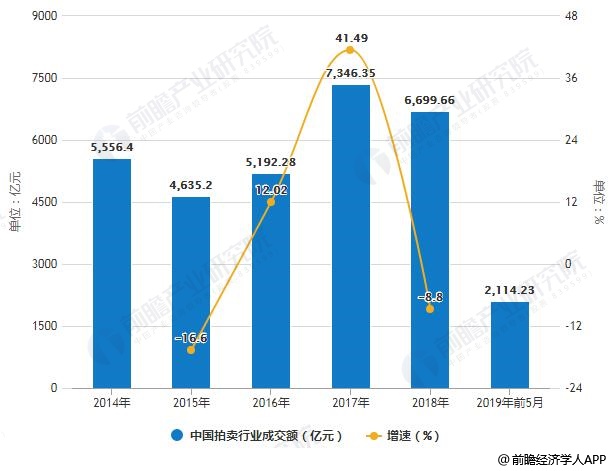 2019年中国拍卖行业市场分析：市场规模趋于稳定 新业务将存在较大增长空间(图2)