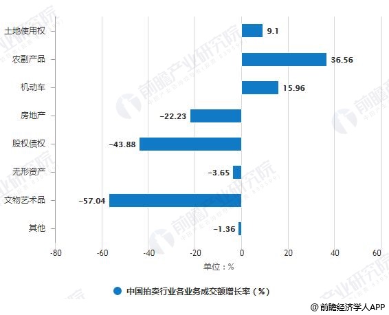 2019年中国拍卖行业市场分析：市场规模趋于稳定 新业务将存在较大增长空间(图4)