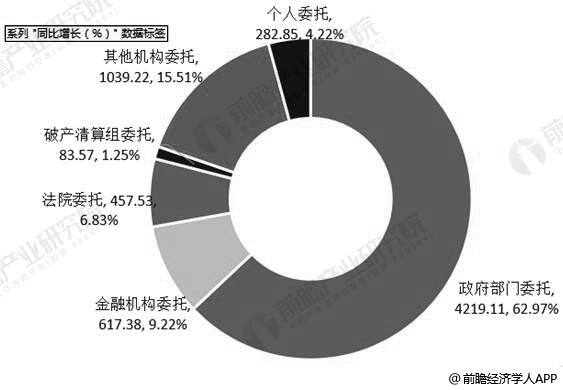 2019年中国拍卖行业市场分析：市场规模趋于稳定 新业务将存在较大增长空间(图5)