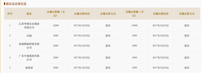 kaiyun网站华博互联网小贷股权折价变卖逾月无人问津司法拍卖已两度流拍关联公司手机分期业务遭投诉(图2)