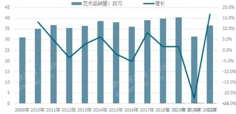 Kaiyun网址 开云2022年艺术品和古董投资策略研究报告(图2)