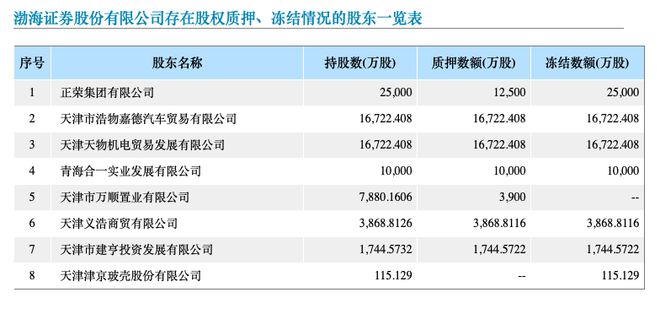 开云渤海证券股权再次7折拍卖年内三度折价法拍却无人问津(图2)
