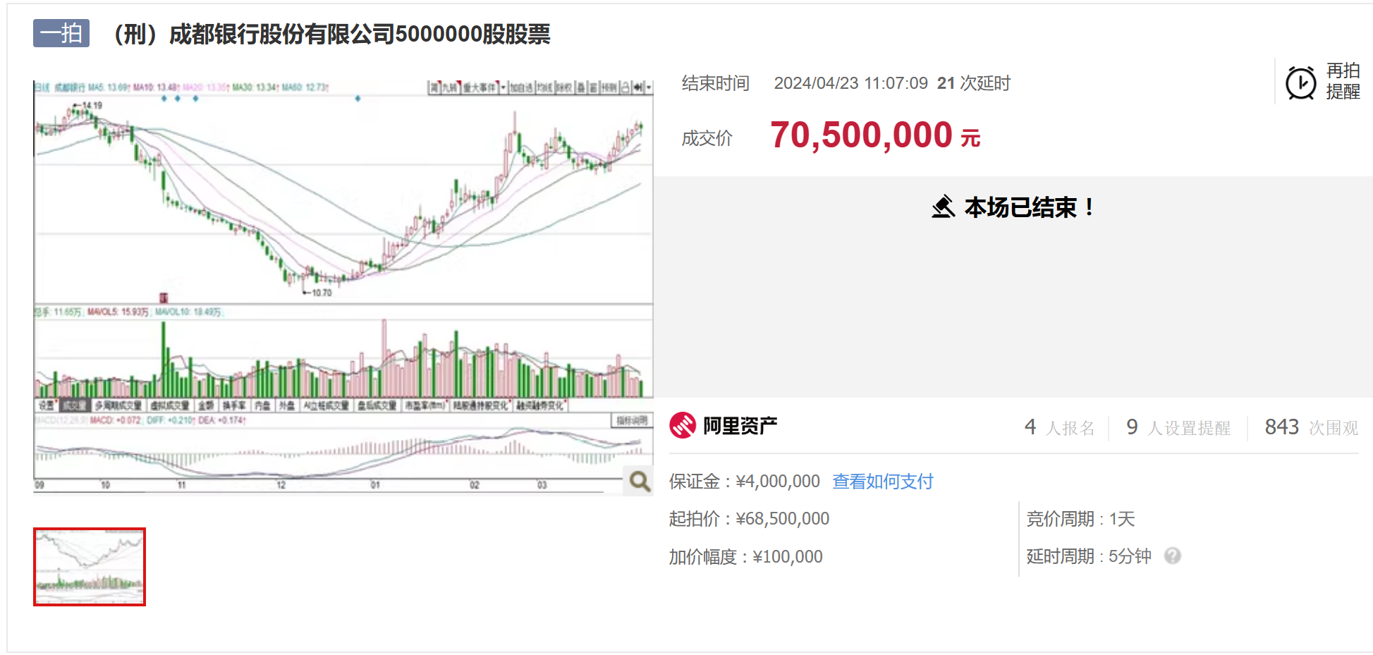 kaiyun这家城商行5000万股股权成功拍出7亿元银行股权拍卖缘何“冰火两重天”？(图1)