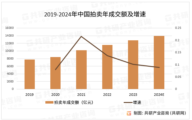 2024年中国拍卖行业分析：随着行业加速数字化转型拍卖年成交额将达139000亿元以上(图2)