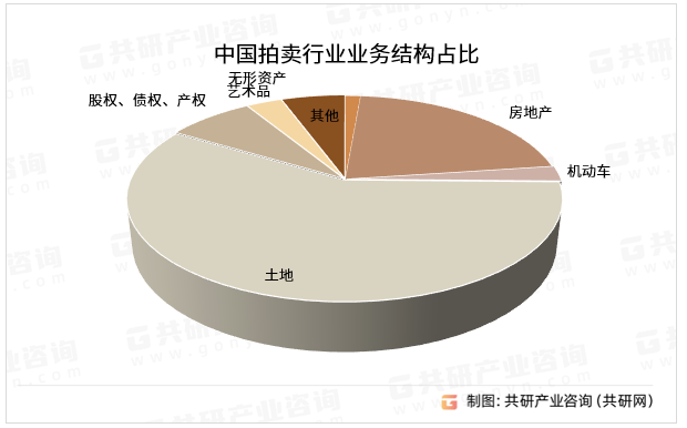 2024年中国拍卖行业分析：随着行业加速数字化转型拍卖年成交额将达139000亿元以上(图3)