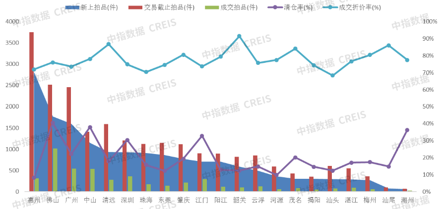 中指法拍市场监测报告：2024年广东省一季度挂拍同比增加约7万套清仓率减少约5%(图2)