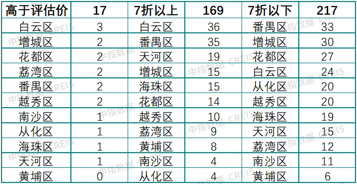 中指法拍市场监测报告：2024年广东省一季度挂拍同比增加约7万套清仓率减少约5%(图6)