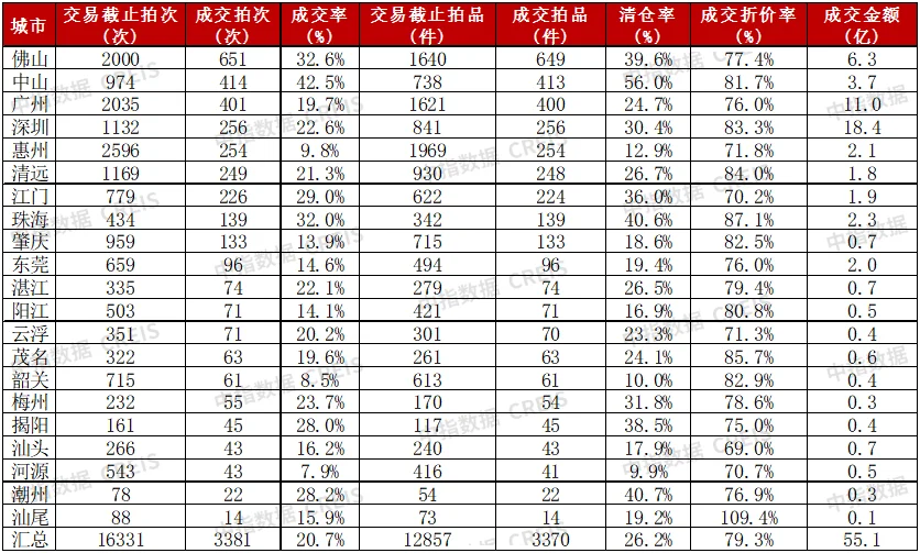 中指法拍市场监测报告：2024年广东省一季度挂拍同比增加约7万套清仓率减少约5%(图3)