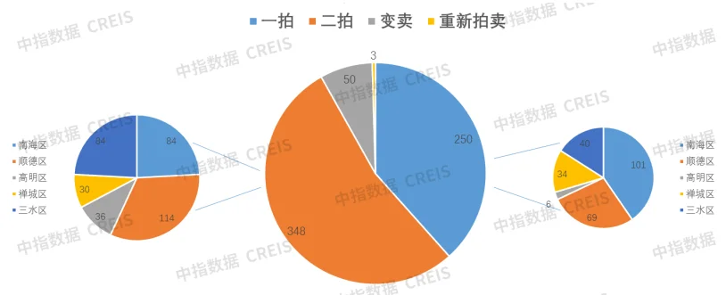 中指法拍市场监测报告：2024年广东省一季度挂拍同比增加约7万套清仓率减少约5%(图4)