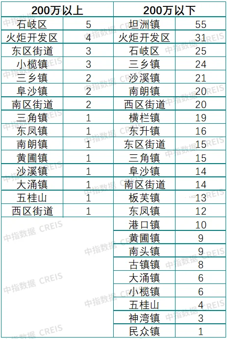 中指法拍市场监测报告：2024年广东省一季度挂拍同比增加约7万套清仓率减少约5%(图5)