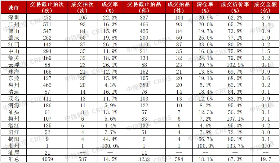 中指法拍市场监测报告：2024年广东省一季度挂拍同比增加约7万套清仓率减少约5%(图7)