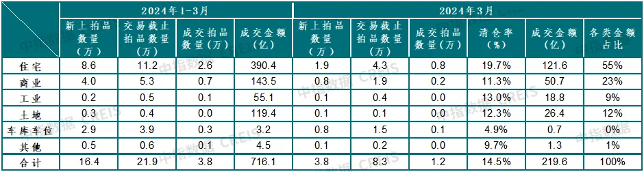 中指法拍市场监测报告：2024年广东省一季度挂拍同比增加约7万套清仓率减少约5%(图10)