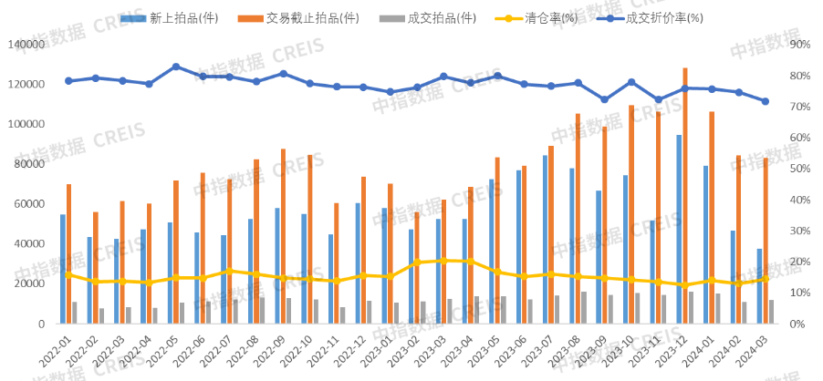 中指法拍市场监测报告：2024年广东省一季度挂拍同比增加约7万套清仓率减少约5%(图9)