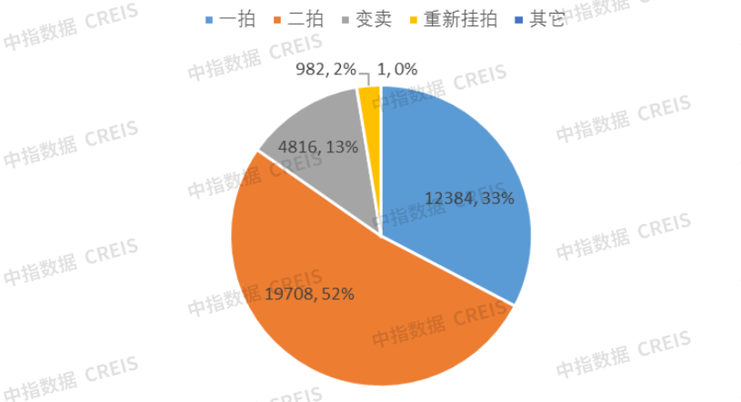 中指法拍市场监测报告：2024年广东省一季度挂拍同比增加约7万套清仓率减少约5%(图11)