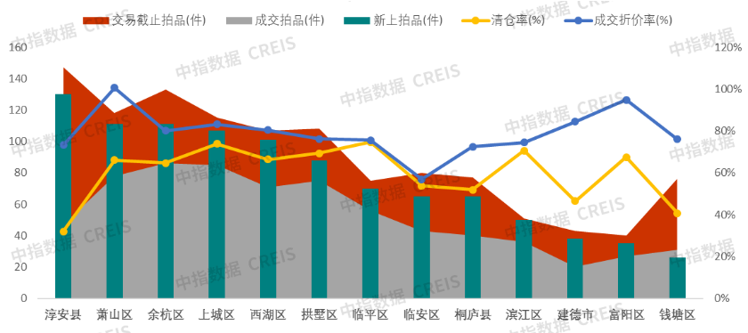 中指法拍市场监测报告：2024年前四月杭州法拍清仓近60%收金263亿元全国市场清仓不足20%(图2)