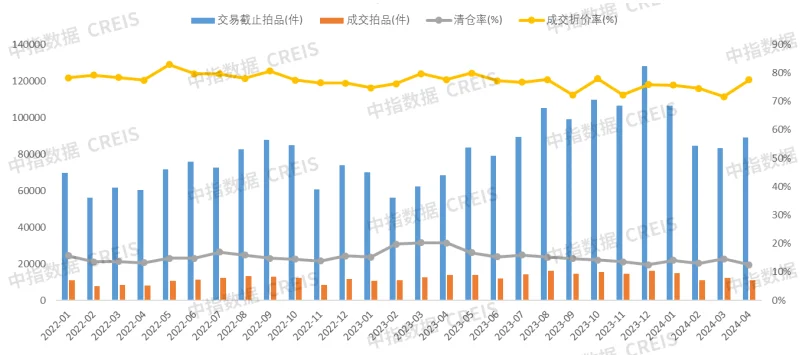 中指法拍市场监测报告：2024年前四月杭州法拍清仓近60%收金263亿元全国市场清仓不足20%(图7)