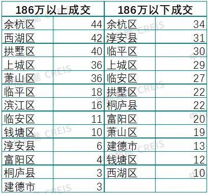 中指法拍市场监测报告：2024年前四月杭州法拍清仓近60%收金263亿元全国市场清仓不足20%(图1)