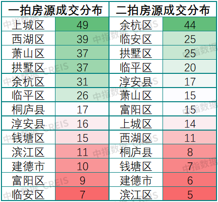 中指法拍市场监测报告：2024年前四月杭州法拍清仓近60%收金263亿元全国市场清仓不足20%(图3)