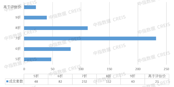 中指法拍市场监测报告：2024年前四月杭州法拍清仓近60%收金263亿元全国市场清仓不足20%(图4)