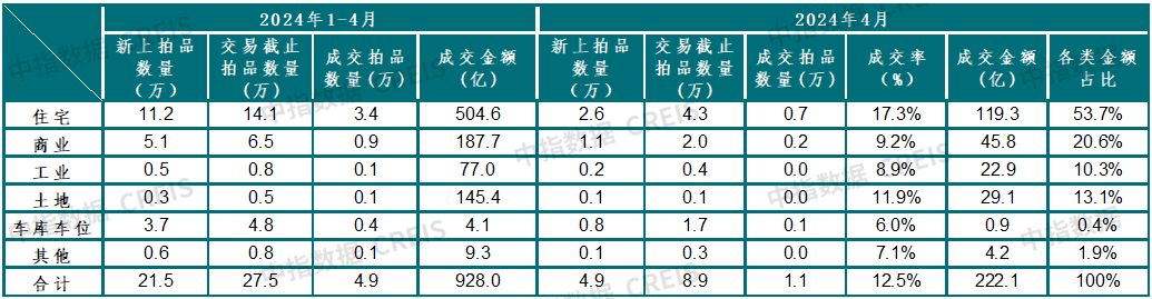 中指法拍市场监测报告：2024年前四月杭州法拍清仓近60%收金263亿元全国市场清仓不足20%(图8)