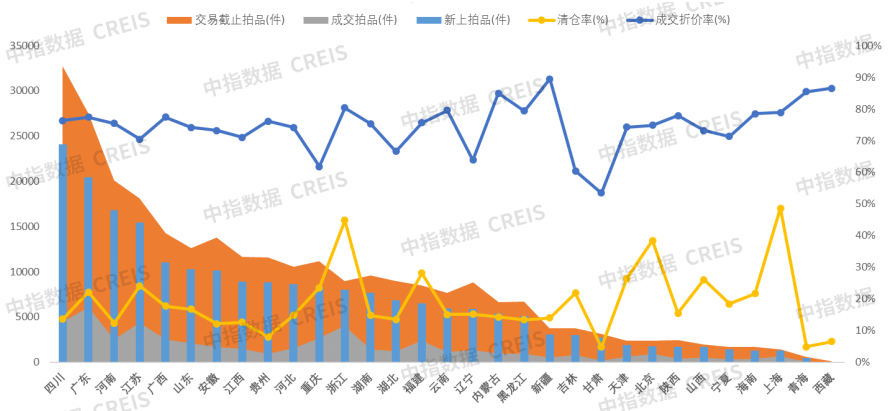 中指法拍市场监测报告：2024年前四月杭州法拍清仓近60%收金263亿元全国市场清仓不足20%(图9)