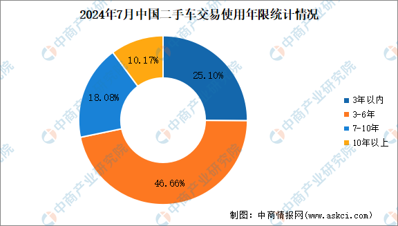 2024年7月中国二手车交易情况：交易量同比增长237%（图）(图1)