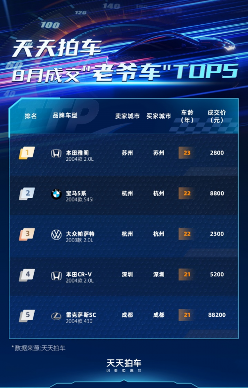 二手车异地多卖34%天天拍车8月交易数据揭秘背后市场逻辑(图5)