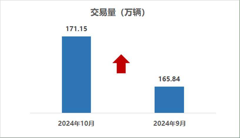 协会发布｜2024年10月二手车市场简析(图1)