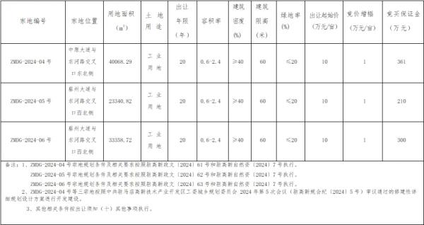 河南省驻马店市ZMDG-2024-04号等三宗国有建设用地使用权网上拍卖出让公告(图1)