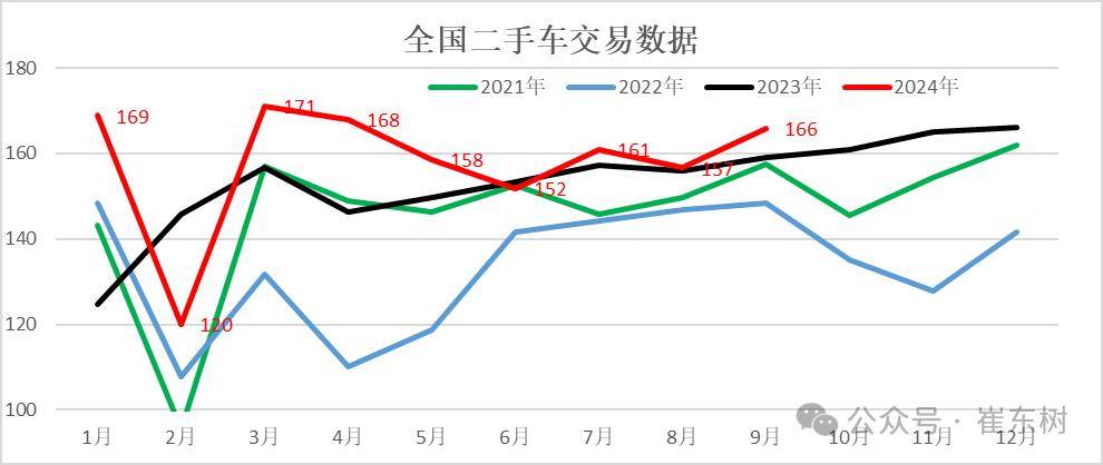 二手车市场火爆！前三季度交易额达9392亿同比激增9%(图1)