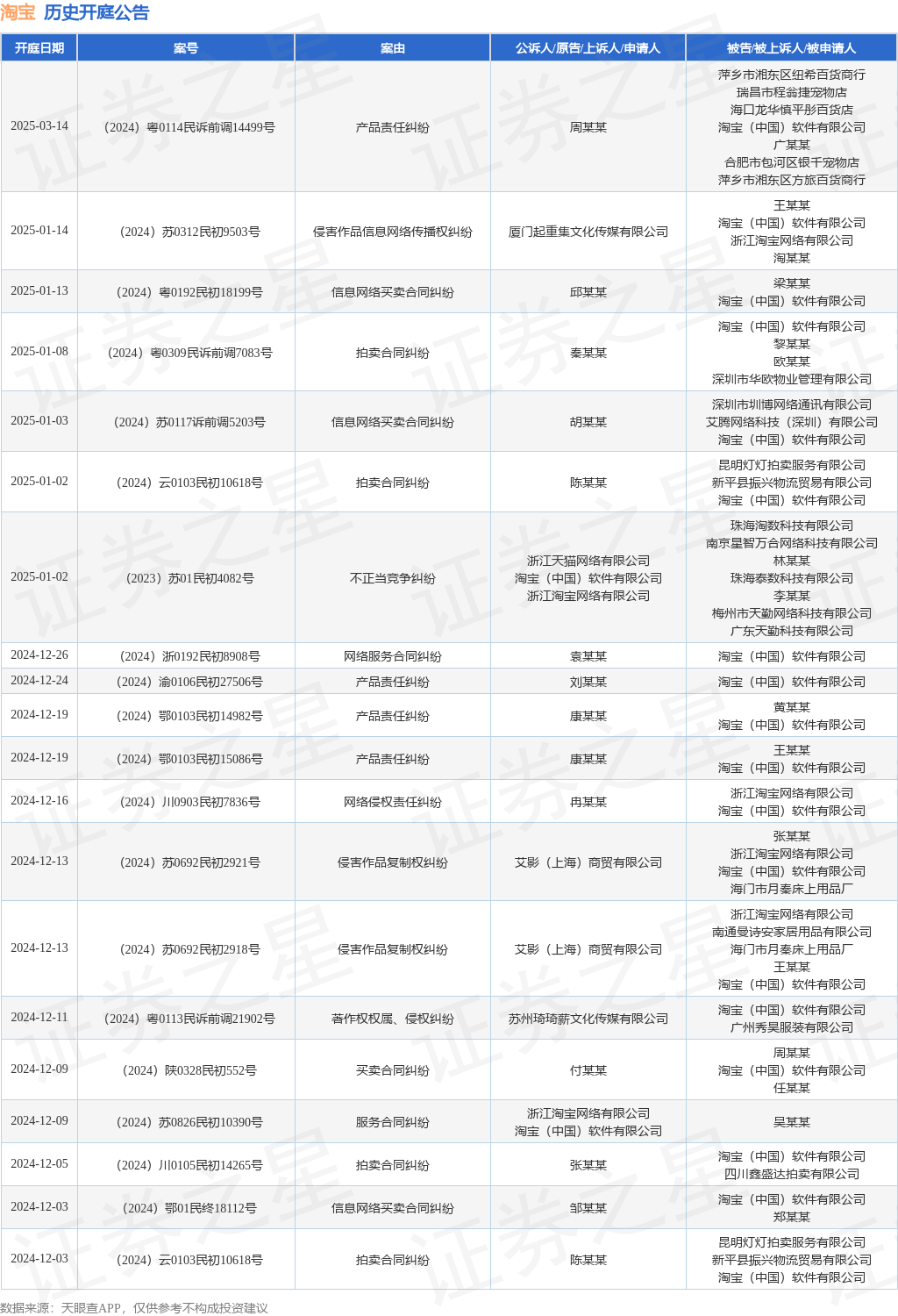淘宝作为被告被上诉人的1起涉及拍卖合同纠纷的诉讼将于2024年12月5日开庭(图1)