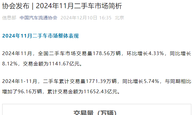 中国汽车流通协会：11月全国二手车市场交易量17856万辆 环比增长433%(图1)