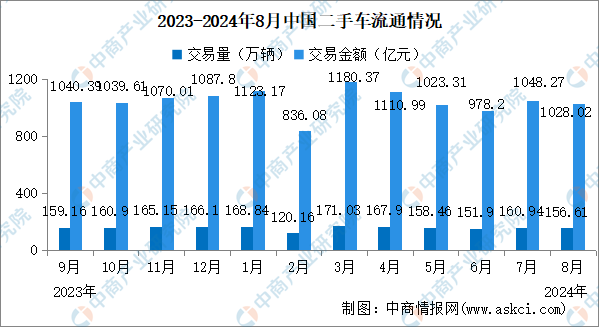 2024年8月中国二手车交易情况：交易量同比小幅增长（图）(图1)